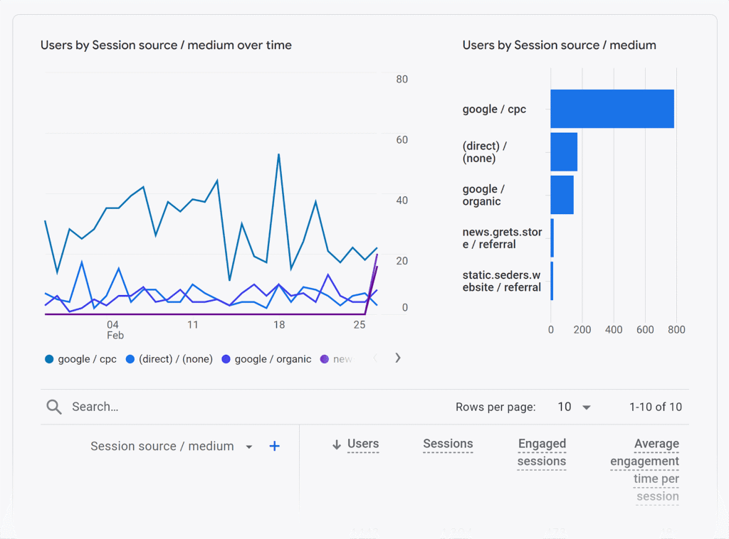 Organic Traffic: What It Is & How to Increase It (6 Ways)